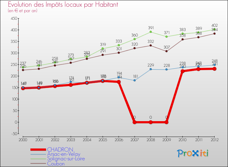 Evolution et montant des impôts locaux par Habitant pour CHADRON et les communes proches Comparaison des impôts locaux par habitant pour CHADRON et les communes voisines