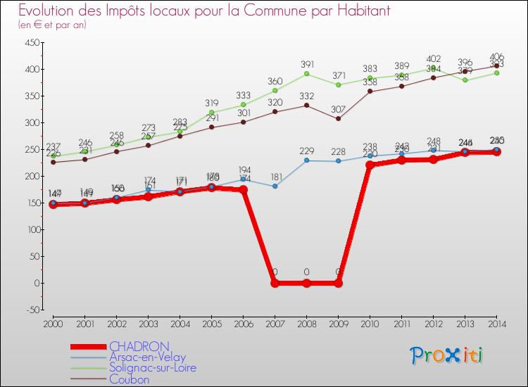 Evolution et montant des impôts locaux par Habitant pour CHADRON et les communes proches de 2000 à 2014 Comparaison des impôts locaux par habitant pour CHADRON et les communes voisines de 2000 à 2014