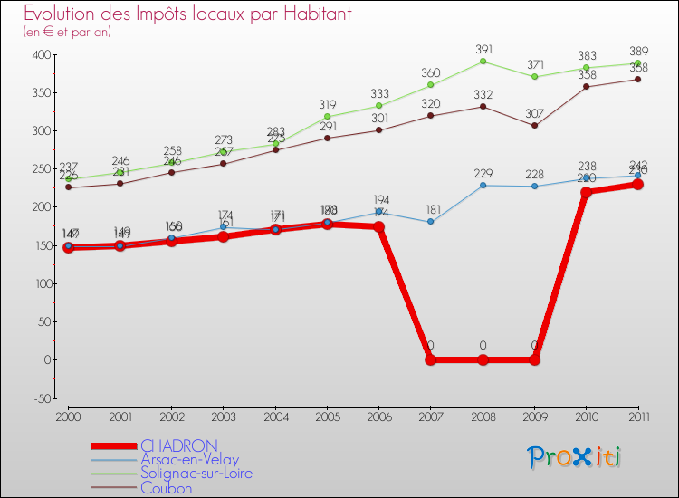 Evolution et montant des impôts locaux par Habitant pour CHADRON et les communes proches Comparaison des impôts locaux par habitant pour CHADRON et les communes voisines