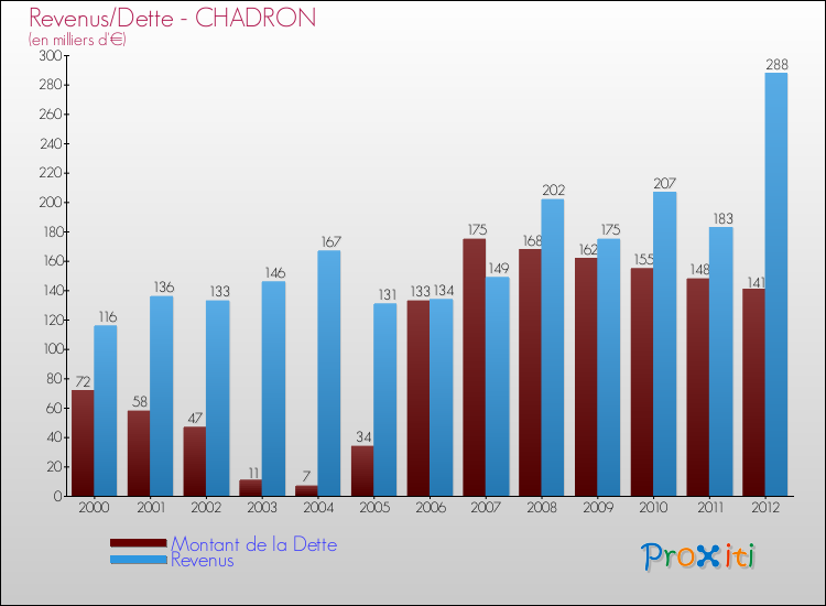 Evolution comparée de la dette et des revenus pour la commune de CHADRON de 2000 à 2012 Comparaison de la dette et des revenus pour CHADRON de 2000 à 2012