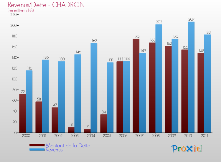 Evolution comparée de la dette et des revenus pour la commune de CHADRON de 2000 à 2011 Comparaison de la dette et des revenus pour CHADRON de 2000 à 2011