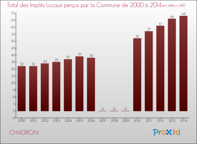 Evolution des Impôts Locaux pour la commune de CHADRON de 2000 à 2014 Evolution des Impôts Locaux pour CHADRON de 2000 à 2014