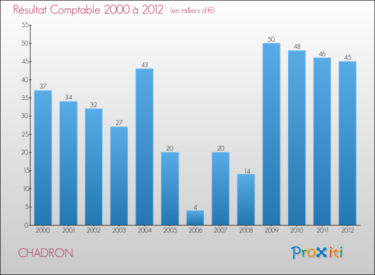 Evolution du résultat comptable pour la commune de CHADRON de 2000 à 2012 Evolution du résultat comptable pour CHADRON de 2000 à 2012