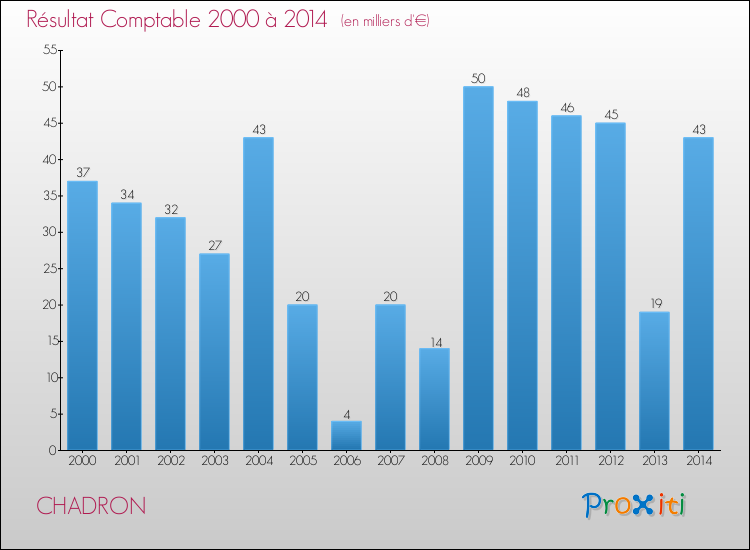 Evolution du résultat comptable pour la commune de CHADRON de 2000 à 2014 Evolution du résultat comptable pour CHADRON de 2000 à 2014