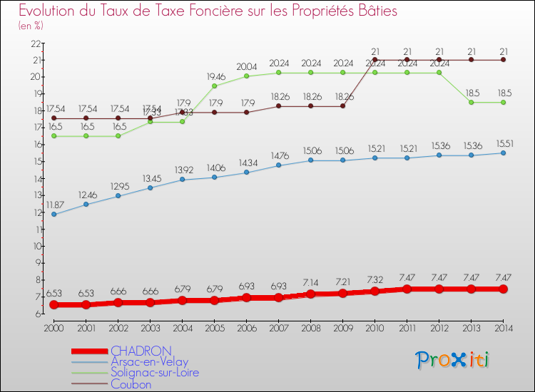 Evolution du taux de la taxe foncière sur le bati pour CHADRON et les communes proches de 2000 à 2014 Comparaison des taux de taxe foncière sur le bati pour CHADRON et les communes voisines de 2000 à 2014