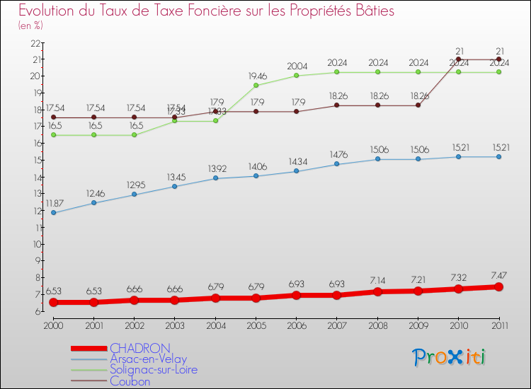 Evolution du taux de la taxe foncière sur le bati pour CHADRON et les communes proches Comparaison des taux de taxe foncière sur le bati pour CHADRON et les communes voisines