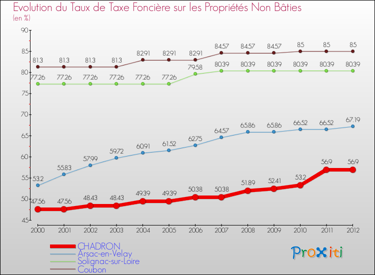 Evolution du taux de la taxe foncière sur les immeubles et terrains non batis pour CHADRON et les communes proches de 2000 à 2012 Comparaison des taux de la taxe foncière sur les immeubles et terrains non batis pour CHADRON et les communes voisines de 2000 à 2012