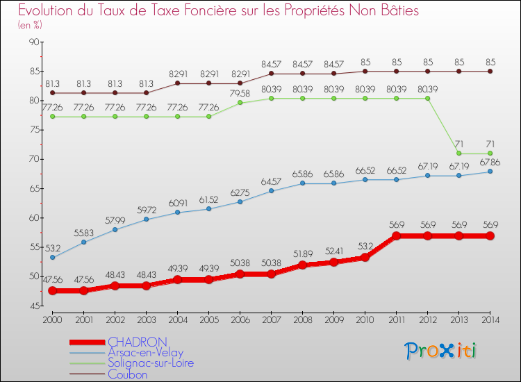 Evolution du taux de la taxe foncière sur les immeubles et terrains non batis pour CHADRON et les communes proches de 2000 à 2014 Comparaison des taux de la taxe foncière sur les immeubles et terrains non batis pour CHADRON et les communes voisines de 2000 à 2014