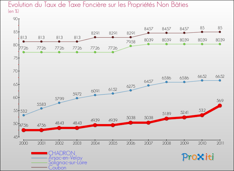 Evolution du taux de la taxe foncière sur les immeubles et terrains non batis pour CHADRON et les communes proches Comparaison des taux de la taxe foncière sur les immeubles et terrains non batis pour CHADRON et les communes voisines