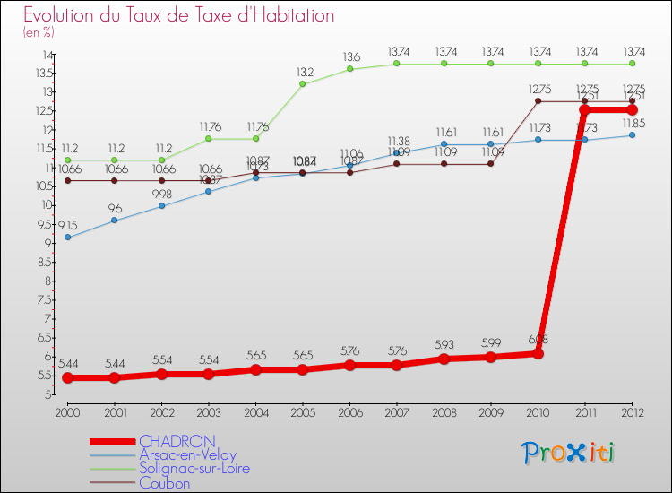 Evolution du taux de la taxe d'habitation pour CHADRON et les communes proches Comparaison des taux de la taxe d'habitation pour CHADRON et les communes voisines