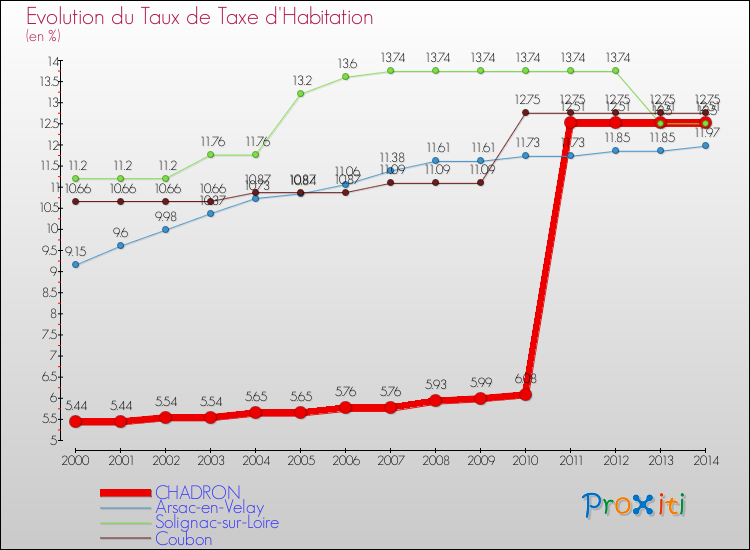 Evolution du taux de la taxe d'habitation pour CHADRON et les communes proches de 2000 à 2014 Comparaison des taux de la taxe d'habitation pour CHADRON et les communes voisines de 2000 à 2014