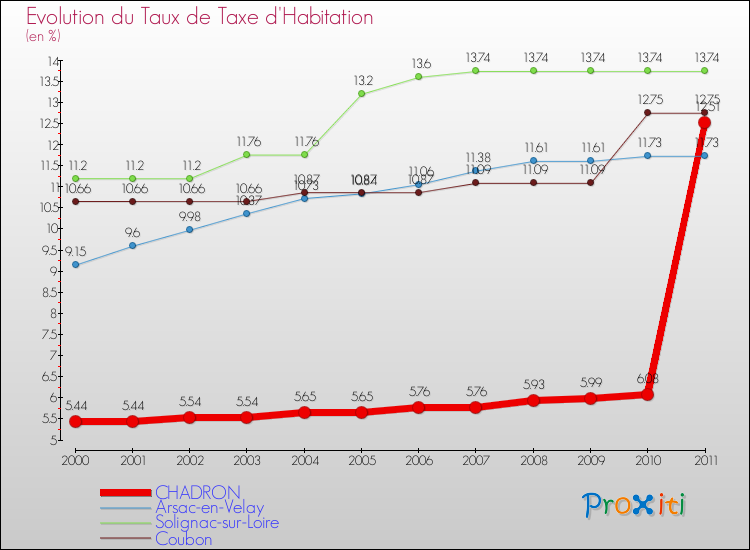 Evolution du taux de la taxe d'habitation pour CHADRON et les communes proches Comparaison des taux de la taxe d'habitation pour CHADRON et les communes voisines