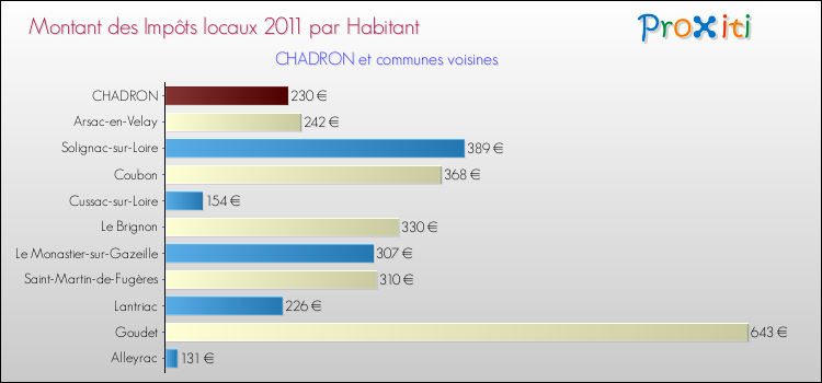 Montant des impôts locaux par Habitant pour CHADRON et les communes proches Comparaison des impôts locaux par habitant pour CHADRON et les communes voisines