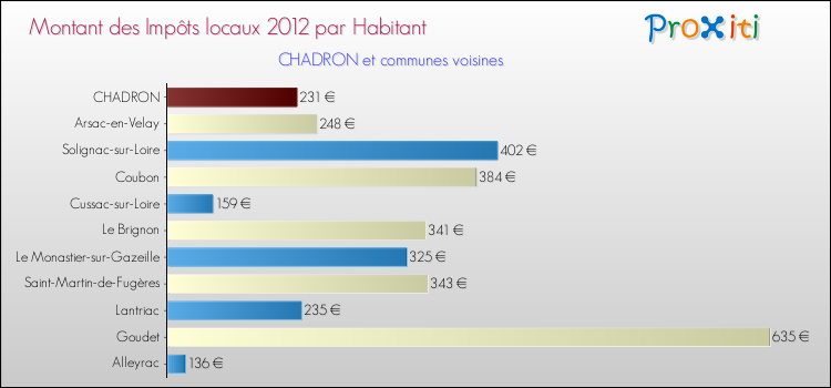 Montant des impôts locaux par Habitant pour CHADRON et les communes proches Comparaison des impôts locaux par habitant pour CHADRON et les communes voisines