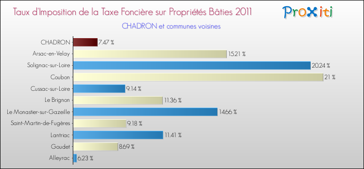 Taux d'imposition de la taxe foncière sur le bati 2011 pour CHADRON et les communes proches Comparaison des taux d'imposition de la taxe foncière sur le bati 2011 pour CHADRON et les communes voisines