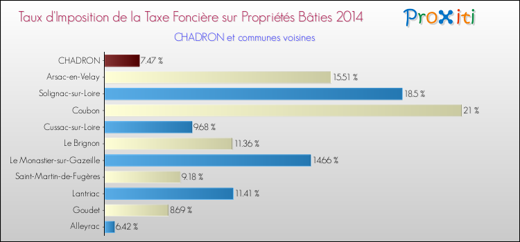 Taux d'imposition de la taxe foncière sur le bati 2014 pour CHADRON et les communes proches Comparaison des taux d'imposition de la taxe foncière sur le bati 2014 pour CHADRON et les communes voisines