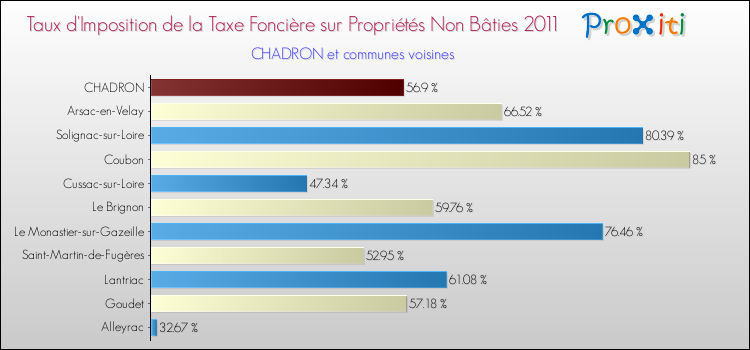 Taux d'imposition de la taxe foncière sur les immeubles et terrains non batis 2011 pour CHADRON et les communes proches Comparaison des taux d'imposition de la taxe foncière sur les immeubles et terrains non batis 2011 pour CHADRON et les communes voisines