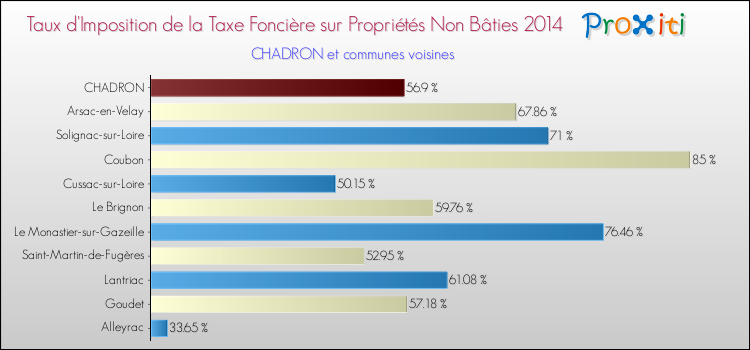Taux d'imposition de la taxe foncière sur les immeubles et terrains non batis 2014 pour CHADRON et les communes proches Comparaison des taux d'imposition de la taxe foncière sur les immeubles et terrains non batis 2014 pour CHADRON et les communes voisines