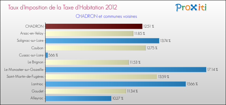 Taux d'imposition de la taxe d'habitation 2012 pour CHADRON et les communes proches Comparaison des taux d'imposition de la taxe d'habitation 2012 pour CHADRON et les communes voisines