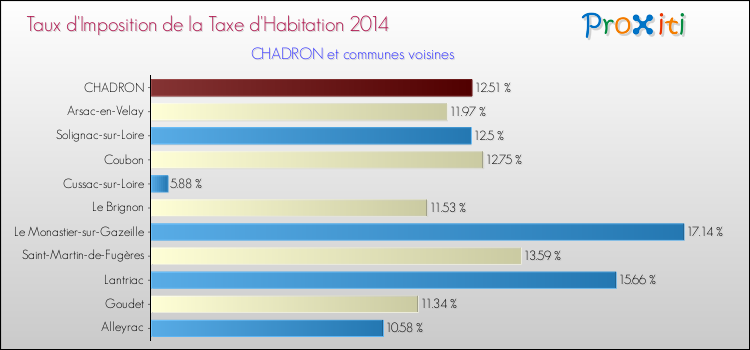 Taux d'imposition de la taxe d'habitation 2014 pour CHADRON et les communes proches Comparaison des taux d'imposition de la taxe d'habitation 2014 pour CHADRON et les communes voisines