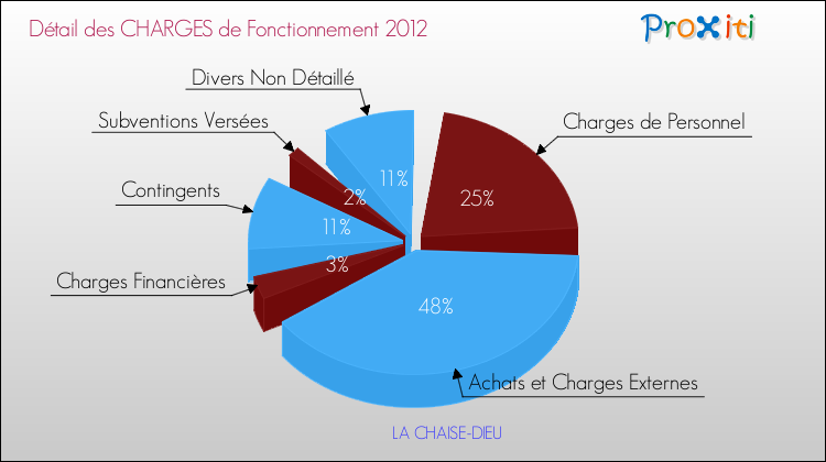 Décomposition des Charges de Fonctionnement 2012 de la commune de LA CHAISE-DIEU Charges de Fonctionnement 2012 pour la commune de LA CHAISE-DIEU