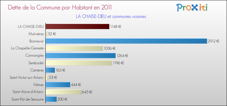 Dette par habitant de la commune en 2011 pour LA CHAISE-DIEU et les communes proches Comparaison de la dette par habitant de la commune en 2011 pour LA CHAISE-DIEU et les communes voisines