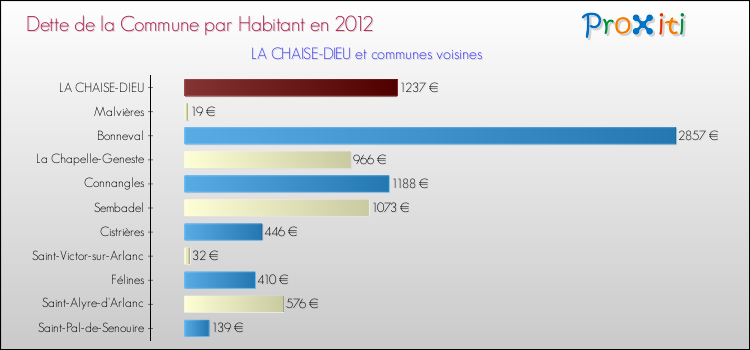 Dette par habitant de la commune en 2012 pour LA CHAISE-DIEU et les communes proches Comparaison de la dette par habitant de la commune en 2012 pour LA CHAISE-DIEU et les communes voisines