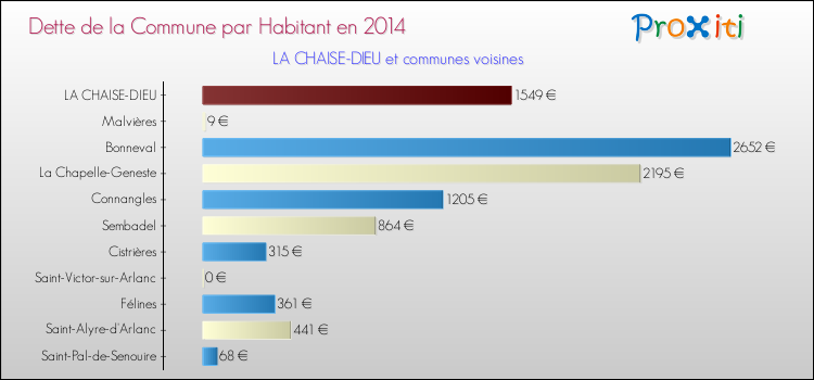 Dette par habitant de la commune en 2014 pour LA CHAISE-DIEU et les communes proches Comparaison de la dette par habitant de la commune en 2014 pour LA CHAISE-DIEU et les communes voisines
