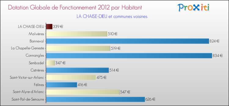 Montant des dotations globales de fonctionnement DGF par Habitant pour LA CHAISE-DIEU et les communes proches Comparaison des des dotations globales de fonctionnement DGF par habitant pour LA CHAISE-DIEU et les communes voisines
