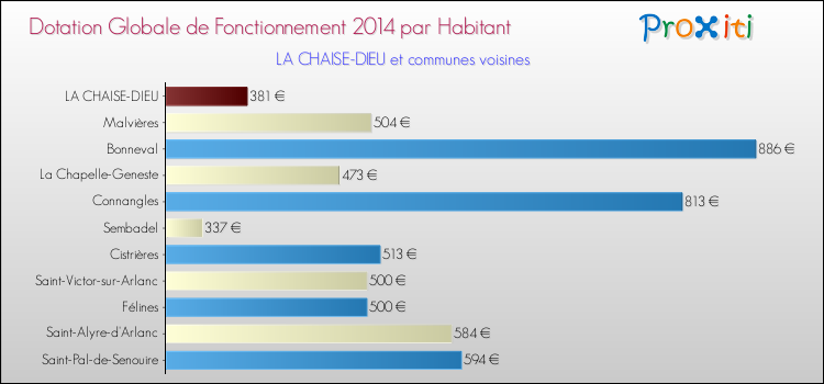 Montant des dotations globales de fonctionnement DGF par Habitant pour LA CHAISE-DIEU et les communes proches en 2014. Comparaison des des dotations globales de fonctionnement DGF par habitant pour LA CHAISE-DIEU et les communes voisines en 2014.