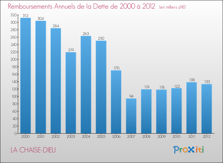 Evolution de l'annuité de la dette pour la commune de LA CHAISE-DIEU de 2000 à 2012 Annuités de la dette pour LA CHAISE-DIEU de 2000 à 2012