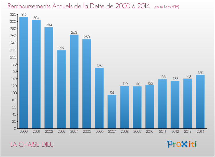 Evolution de l'annuité de la dette pour la commune de LA CHAISE-DIEU de 2000 à 2014 Annuités de la dette pour LA CHAISE-DIEU de 2000 à 2014