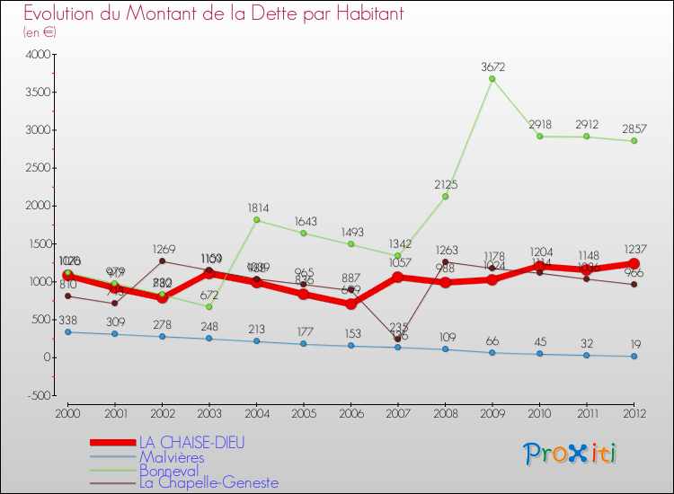 Evolution de la dette par habitant pour la commune de LA CHAISE-DIEU et les communes proches de 2000 à 2012 Comparaison de la dette par habitant pour LA CHAISE-DIEU et les communes voisines de 2000 à 2012