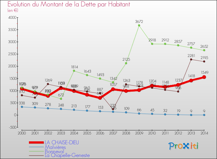 Evolution de la dette par habitant pour la commune de LA CHAISE-DIEU et les communes proches de 2000 à 2014 Comparaison de la dette par habitant pour LA CHAISE-DIEU et les communes voisines de 2000 à 2014