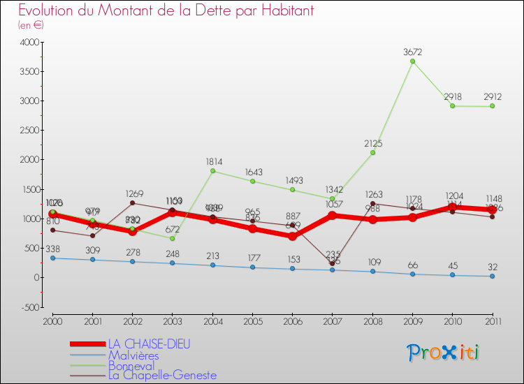 Evolution de la dette par habitant pour la commune de LA CHAISE-DIEU et les communes proches Comparaison de la dette par habitant pour LA CHAISE-DIEU et les communes voisines