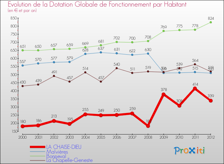 Evolution et montant de la dotation globale de fonctionnement par Habitant pour LA CHAISE-DIEU et les communes proches Comparaison des dotations globales de fonctionnement par habitant pour LA CHAISE-DIEU et les communes voisines