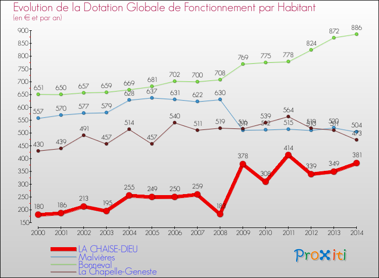Evolution et montant de la dotation globale de fonctionnement par Habitant pour LA CHAISE-DIEU et les communes proches de 2000 à 2014. Comparaison des dotations globales de fonctionnement par habitant pour LA CHAISE-DIEU et les communes voisines de 2000 à 2014.