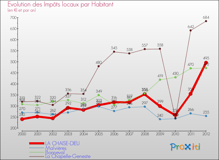 Evolution et montant des impôts locaux par Habitant pour LA CHAISE-DIEU et les communes proches Comparaison des impôts locaux par habitant pour LA CHAISE-DIEU et les communes voisines