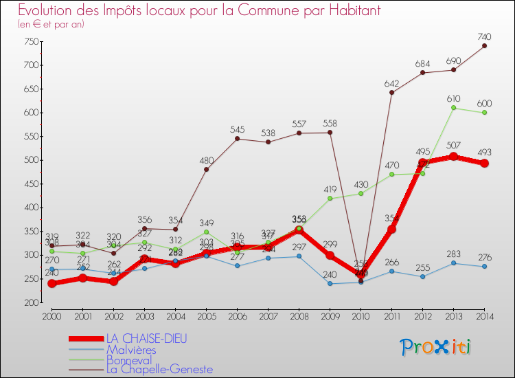 Evolution et montant des impôts locaux par Habitant pour LA CHAISE-DIEU et les communes proches de 2000 à 2014 Comparaison des impôts locaux par habitant pour LA CHAISE-DIEU et les communes voisines de 2000 à 2014