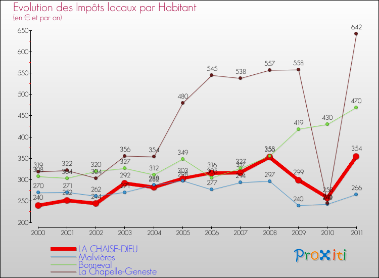 Evolution et montant des impôts locaux par Habitant pour LA CHAISE-DIEU et les communes proches Comparaison des impôts locaux par habitant pour LA CHAISE-DIEU et les communes voisines