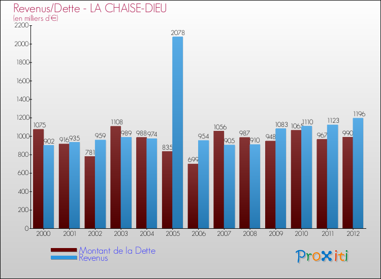Evolution comparée de la dette et des revenus pour la commune de LA CHAISE-DIEU de 2000 à 2012 Comparaison de la dette et des revenus pour LA CHAISE-DIEU de 2000 à 2012