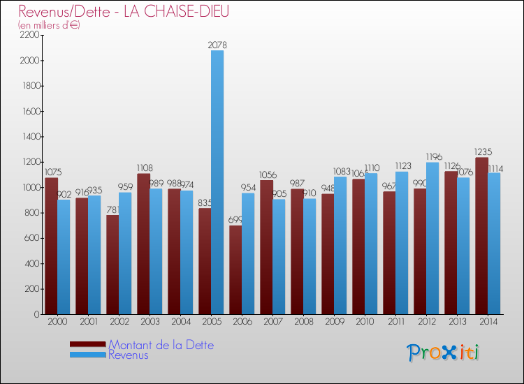 Evolution comparée de la dette et des revenus pour la commune de LA CHAISE-DIEU de 2000 à 2014 Comparaison de la dette et des revenus pour LA CHAISE-DIEU de 2000 à 2014
