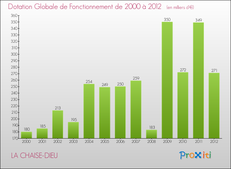 Evolution du montant de la Dotation Globale de Fonctionnement pour la commune de LA CHAISE-DIEU de 2000 à 2012 Evolution du montant de la Dotation Globale de Fonctionnement pour LA CHAISE-DIEU de 2000 à 2012