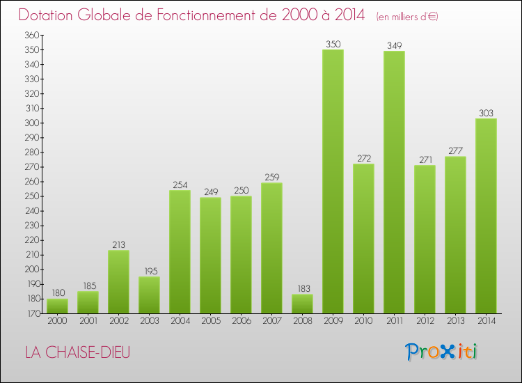 Evolution du montant de la Dotation Globale de Fonctionnement pour la commune de LA CHAISE-DIEU de 2000 à 2014 Evolution du montant de la Dotation Globale de Fonctionnement pour LA CHAISE-DIEU de 2000 à 2014