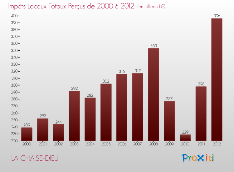 Evolution des Impôts Locaux pour la commune de LA CHAISE-DIEU de 2000 à 2012 Evolution des Impôts Locaux pour LA CHAISE-DIEU de 2000 à 2012