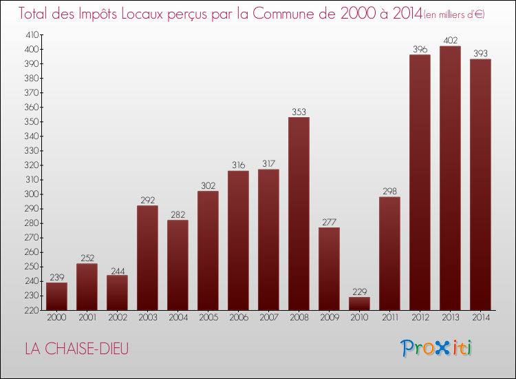 Evolution des Impôts Locaux pour la commune de LA CHAISE-DIEU de 2000 à 2014 Evolution des Impôts Locaux pour LA CHAISE-DIEU de 2000 à 2014