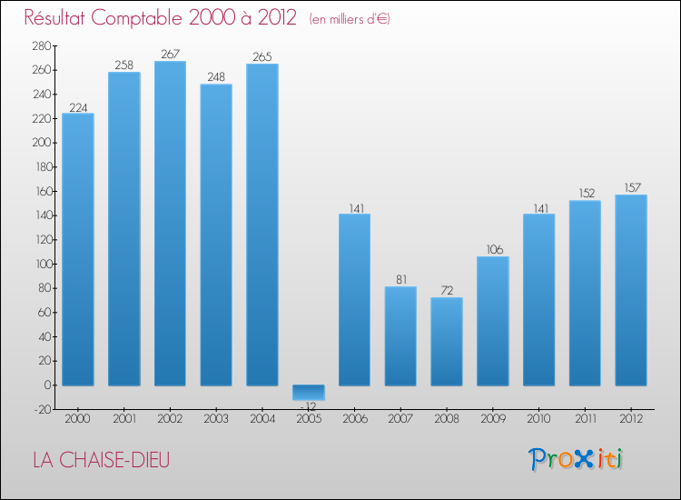 Evolution du résultat comptable pour la commune de LA CHAISE-DIEU de 2000 à 2012 Evolution du résultat comptable pour LA CHAISE-DIEU de 2000 à 2012