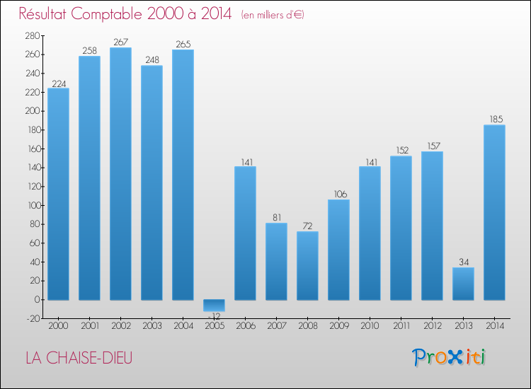 Evolution du résultat comptable pour la commune de LA CHAISE-DIEU de 2000 à 2014 Evolution du résultat comptable pour LA CHAISE-DIEU de 2000 à 2014