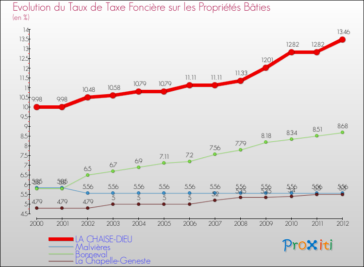 Evolution du taux de la taxe foncière sur le bati pour LA CHAISE-DIEU et les communes proches de 2000 à 2012 Comparaison des taux de taxe foncière sur le bati pour LA CHAISE-DIEU et les communes voisines de 2000 à 2012