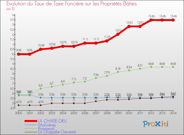 Evolution du taux de la taxe foncière sur le bati pour LA CHAISE-DIEU et les communes proches de 2000 à 2014 Comparaison des taux de taxe foncière sur le bati pour LA CHAISE-DIEU et les communes voisines de 2000 à 2014